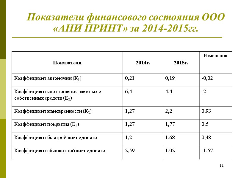 11 Показатели финансового состояния ООО «АНИ ПРИНТ» за 2014-2015гг.